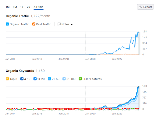 Poprawa wyników Audyt SEO